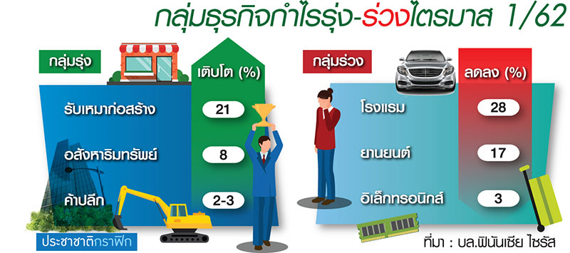 ฟินันเซียชี้ Q1 กำไรบจ. 2 แสนล. SCBSส่องกลุ่มพลังงานฉุด/ลุ้นไตรมาส 2 ฟื้น