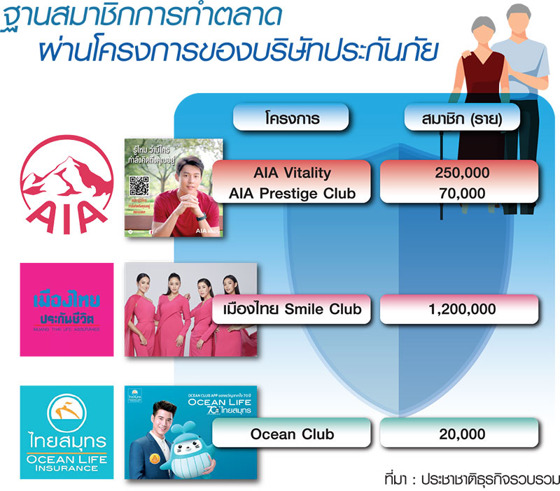 แข่งชู “ดารา” เขย่าตลาดประกัน “ตัวช่วย” เจาะคนรุ่นใหม่รับเทรนด์เฮลตี้
