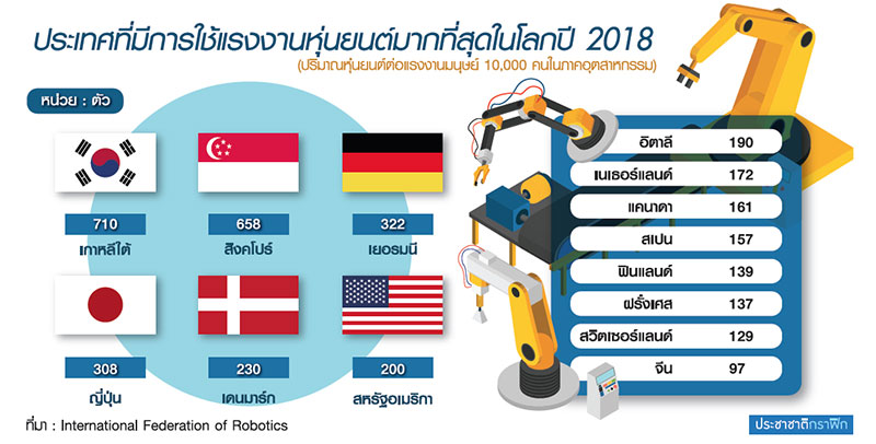 “แรงงานหุ่นยนต์” บุกเอเชีย “เกาหลีใต้” แชมป์ใช้ “โรบอต” แทนมนุษย์