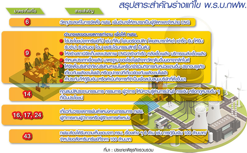 ร่างแก้ไข พ.ร.บ.กฟผ. เปิดทางนำเข้า LNG-ตั้งบริษัทลูก-ระดมทุน