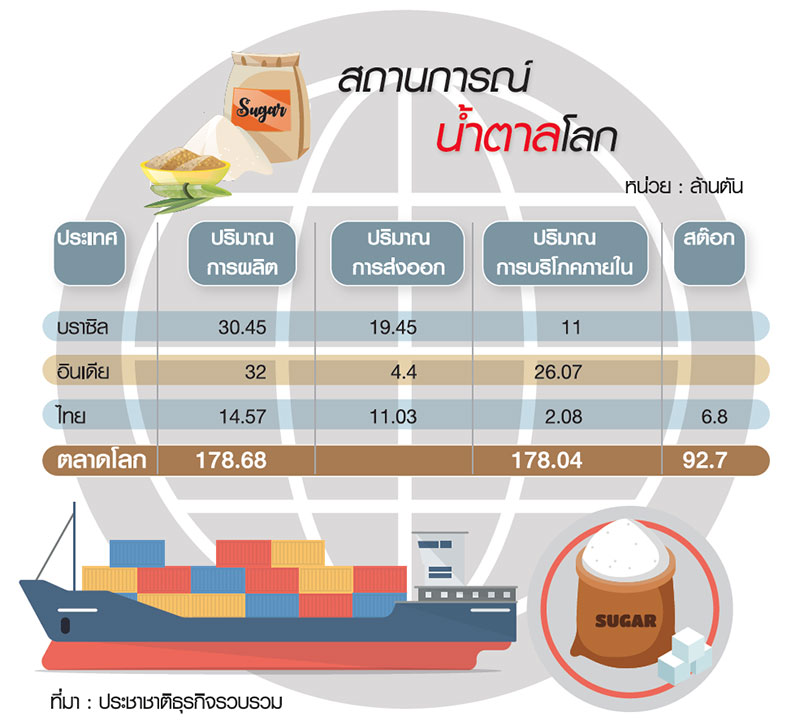 ไม่หวั่นน้ำตาลตลาดโลกขาลง “มิตรผล-ไทยรุ่งเรือง” ผุด 2 โรงงานใหม่