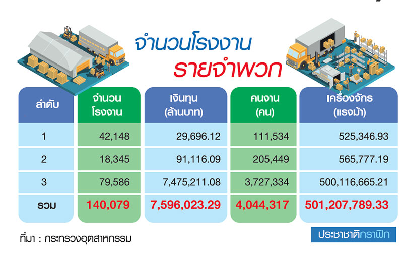 กม.ใหม่จัดกลุ่ม 1.4 แสนโรงงาน จัดทัพ “Third Party” ตรวจสอบ