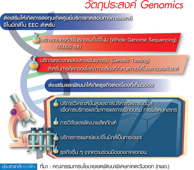 ทุ่ม 1.5 พันล้านผุด “จีโนมิกส์” EEC ปักหมุด ม.บูรพาศูนย์บริการแพทย์