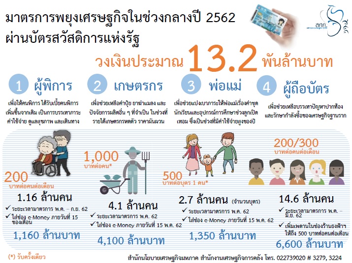 jjrjj-1 “บิ๊กตู่” กระตุ้นเศรษฐกิจ 1.3 หมื่นล้าน “หนี้ครัวเรือน” พุ่งแซงจีดีพี