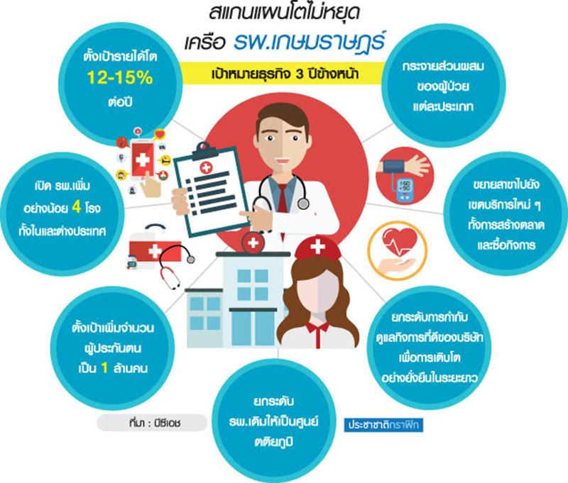 เกษมราษฎร์ทุ่มลงทุนรอบใหม่ เพิ่มสาขาชายแดนรับดีมานด์ลาว-เขมร