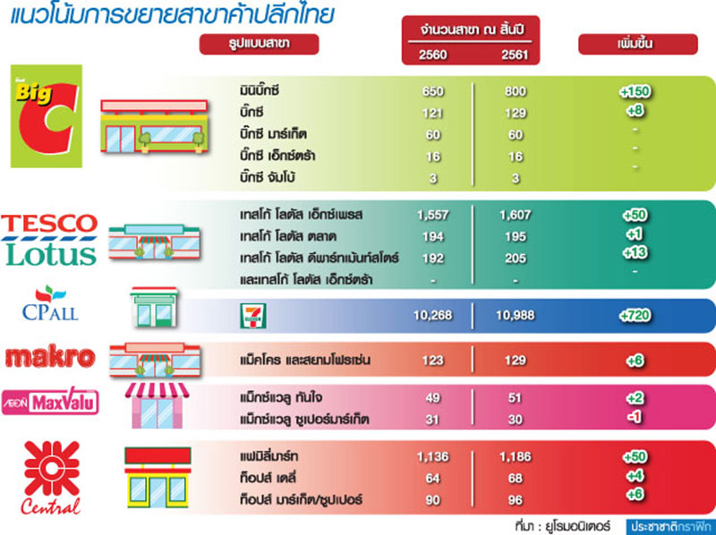 สวนกระแส กำลังซื้อซึมลึก ค้าปลีกไทย…ผุดสาขาไม่ยั้ง