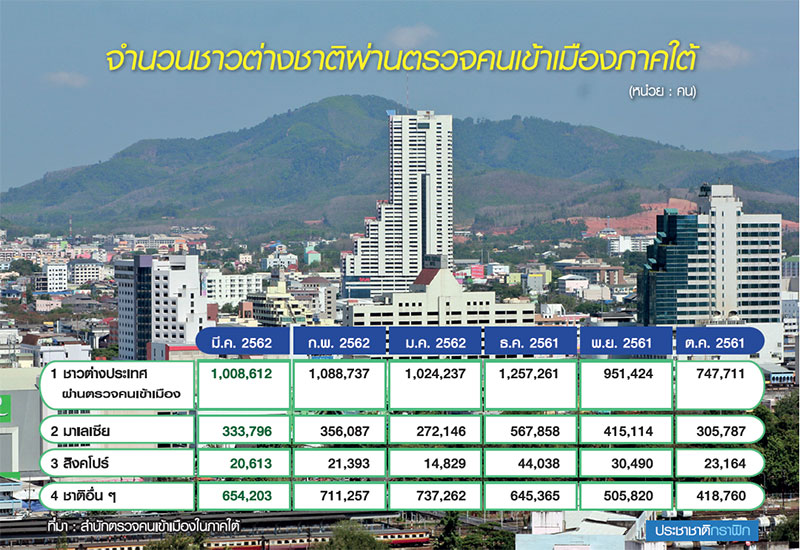 “เคาน์เตอร์ทัวร์” ใต้ปิดตัวระนาว “มาเลย์-สิงคโปร์” แห่จองผ่านเว็บ OTA