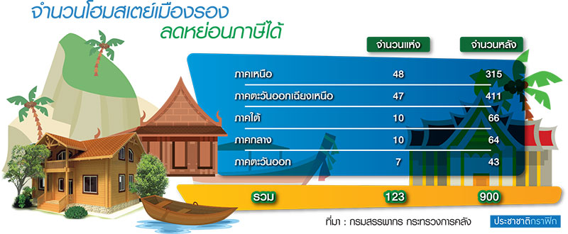 เหนือ-อีสานฮิตขึ้นทะเบียน “โฮมสเตย์”