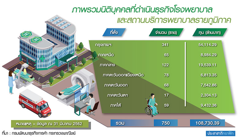 ไทย-เทศแห่ลงทุน รพ.ภูธร