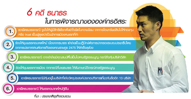 ศาลรัฐธรรมนูญปิดสวิตช์ “ธนาธร” บี้คดียุบพรรค-อนาคตใหม่ไร้หัว