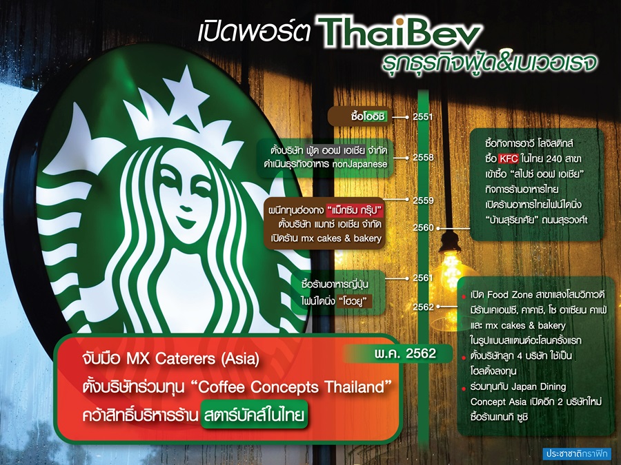 เปิดพอร์ตฯ F&B “ไทยเบฟ” หลังคว้าสิทธิ์บริหาร “สตาร์คบัคส์” ในไทย