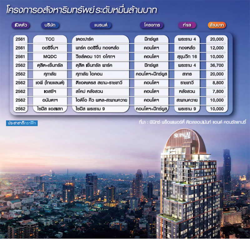 เทรนด์ใหม่ “คอนโดหมื่นล้าน” บิ๊กแบรนด์ขย่มตลาด-ที่ดินแพงผสมโรง