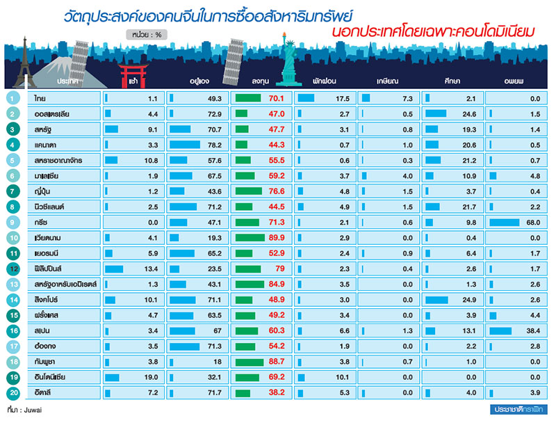 Unseen “ลูกค้าจีนโพ้นทะเล” คลื่นลูกใหม่ตลาดคอนโดมิเนียมเมืองไทย