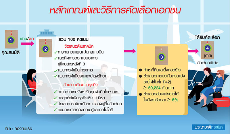 เมืองการบิน “อู่ตะเภา” สะดุด ซี.พี.ขอศาลคุ้มครองเปิดซองประมูล