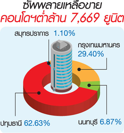 รัฐบาลตู่เกาไม่ถูกที่คัน “เว้นค่าโอน” บ้านต่ำล้าน