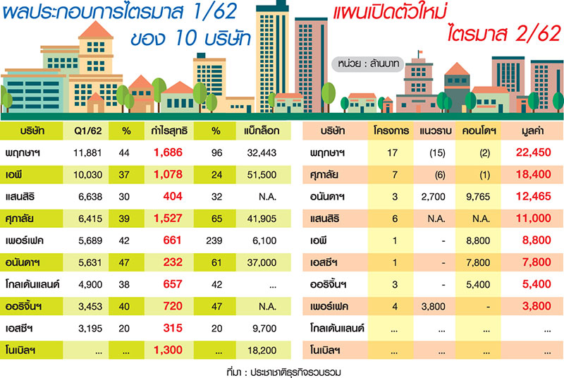 บิ๊กแบรนด์ฟันยอดรับรู้รายได้เต็มพุง-ไตรมาส 2 ถมลงทุน 10 บริษัท 9 หมื่นล.