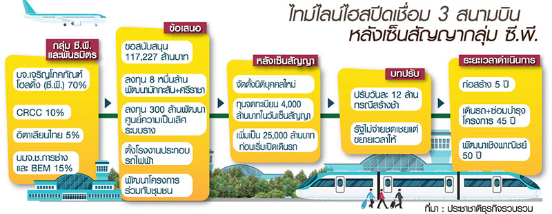 ปิดดีลไฮสปีด ซี.พี. บี้รัฐส่งมอบพื้นที่ แลกแบกดอกเบี้ย 15 ปี