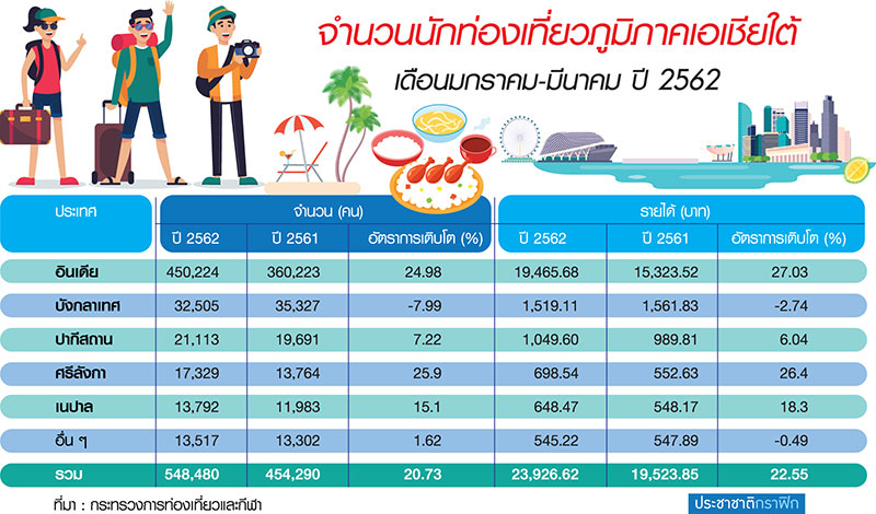 ตลาด “เอเชียใต้” โตแรง ! แนะเที่ยวไทยยกระดับภาพลักษณ์