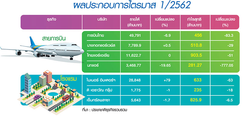 “เที่ยวไทย” ออกตัวอืด ! “แอร์ไลน์-โรงแรม” กำไร Q1 ลดฮวบ