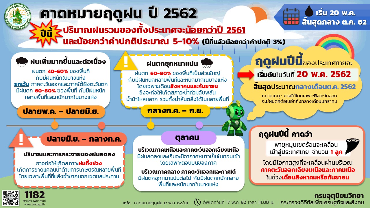 กรมอุตุฯออกประกาศ ประเทศไทยเข้าสู่ฤดูฝน ตั้งแต่วันที่ 20 พ.ค. 2562 เป็นต้นไป