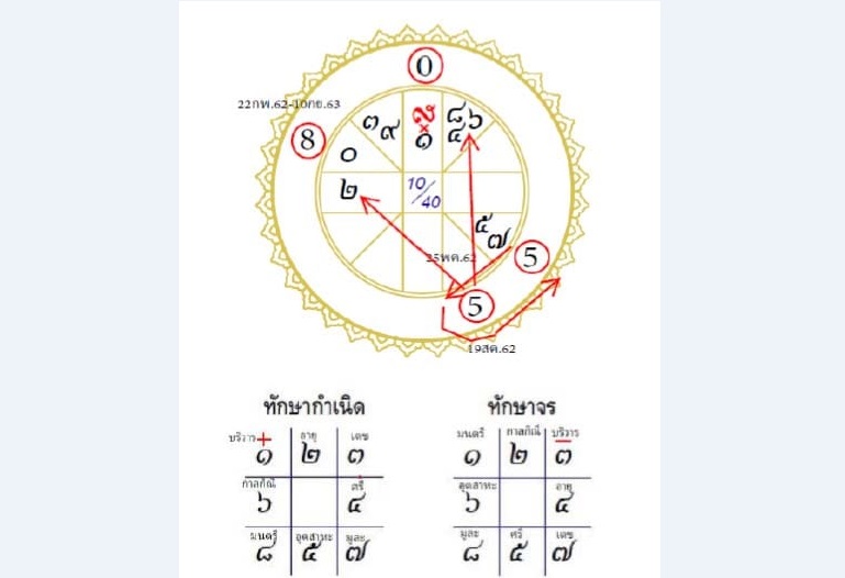 โหรฟองสนานทำนายดวงศก.เมืองไทย ในวาระย่าง 238 ปี “เริ่มมหาสิทธิโชคทางเศรษฐกิจ”