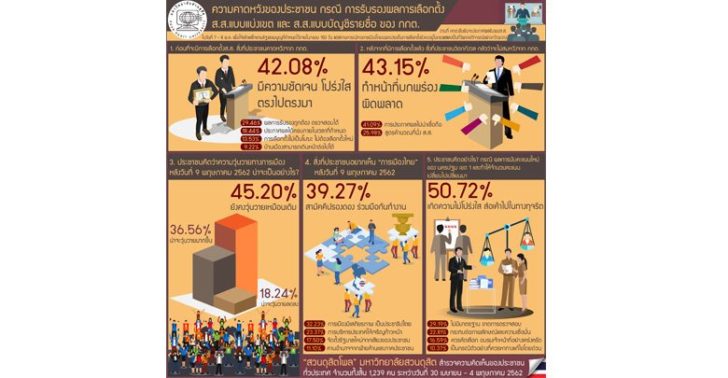‘ดุสิตโพล’ เผย ปชช. 45.20 % ห่วงการเมืองหลัง 9 พ.ค.ยังวุ่นวาย