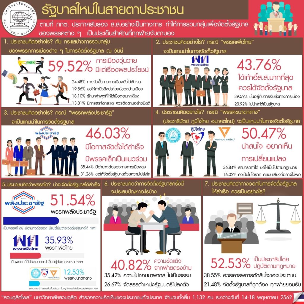 ผลสำรวจสวนดุสิตโพลชี้ ประชาชน 51.54% เชื่อ’พลังประชารัฐ’จัดตั้งรัฐบาลได้สำเร็จ