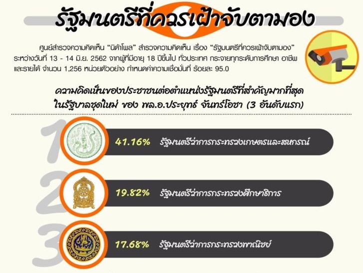 นิด้าโพลเผยผลสำรวจ เก้าอี้ “3 รมต.” ที่ปชช.เฝ้าจับตามองมากสุด!