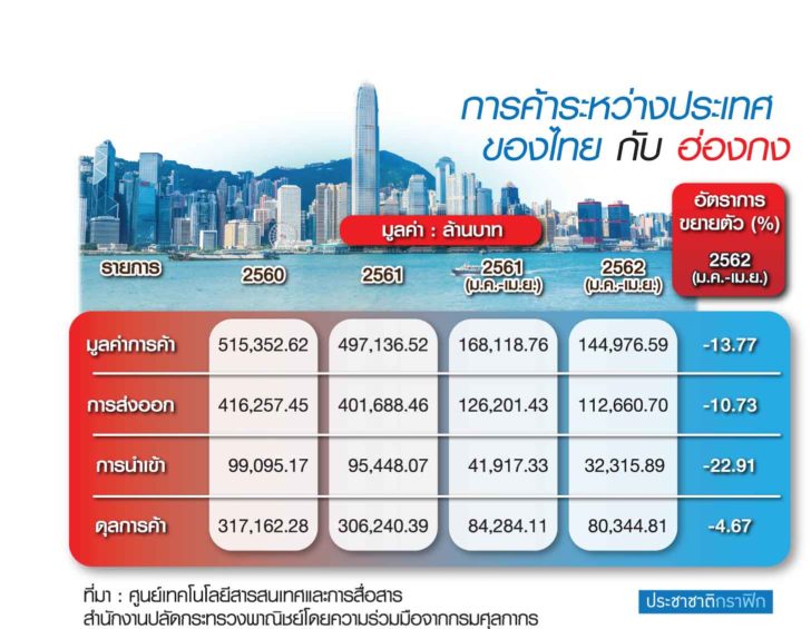 4.ตร.น.5 ผู้ส่งออกไม่หวั่นประท้วงฮ่องกง ฟันธงวุ่นวายแค่ระยะสั้น-ขนส่งไม่สะดุด