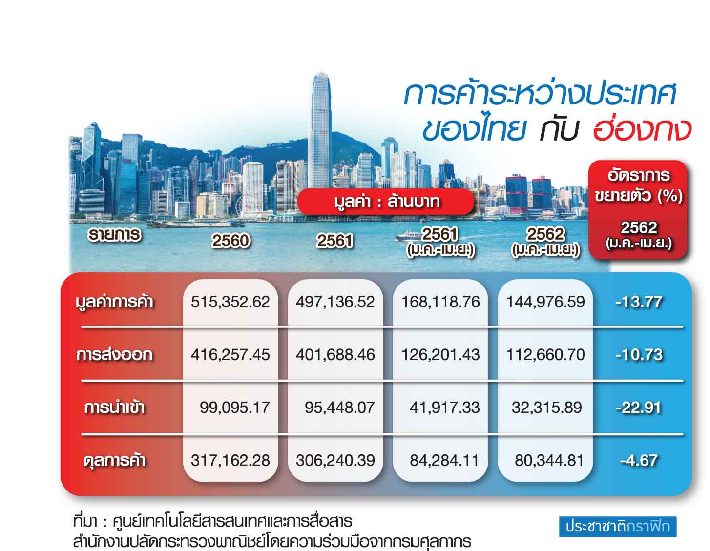 ผู้ส่งออกไม่หวั่นประท้วงฮ่องกง ฟันธงวุ่นวายแค่ระยะสั้น-ขนส่งไม่สะดุด