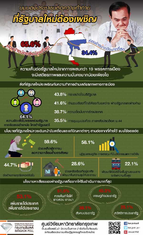 ‘กรุงเทพโพลล์’ เผยปชช.65.6 % ชี้รบ.ผสม19พรรค มีเสถียรภาพน้อยที่สุด