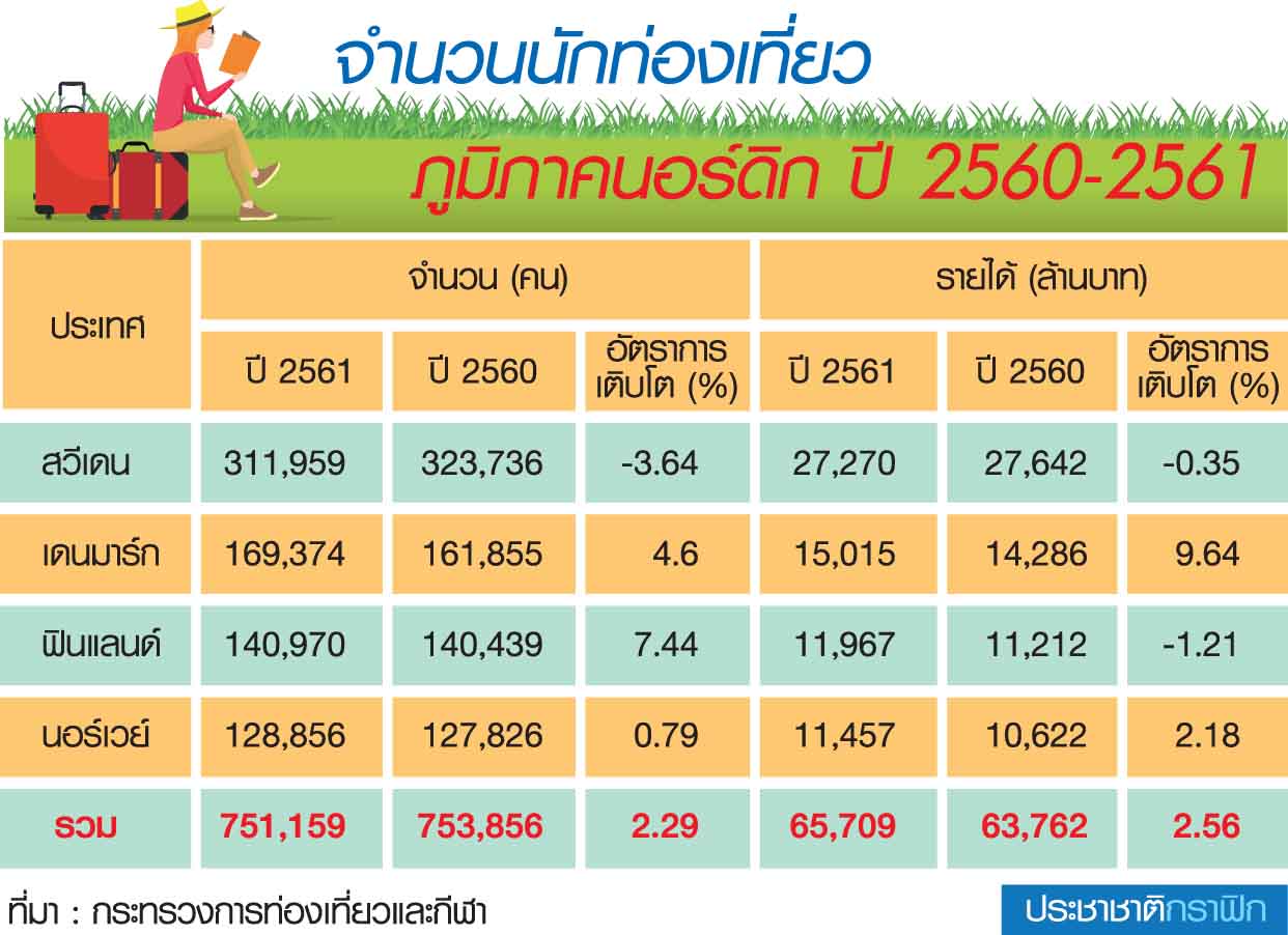 ททท.เร่งผนึก”สตาร์ตอัพ” ฟื้นตลาดสแกนฯ-นอร์ดิก