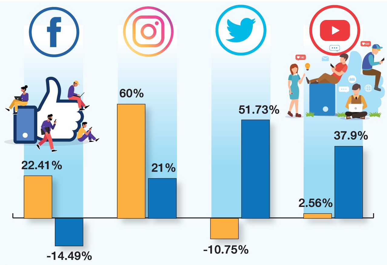 Social ไทยไม่แพ้ชาติใดในโลก ตัวเลข ไม่การันตี Engagement