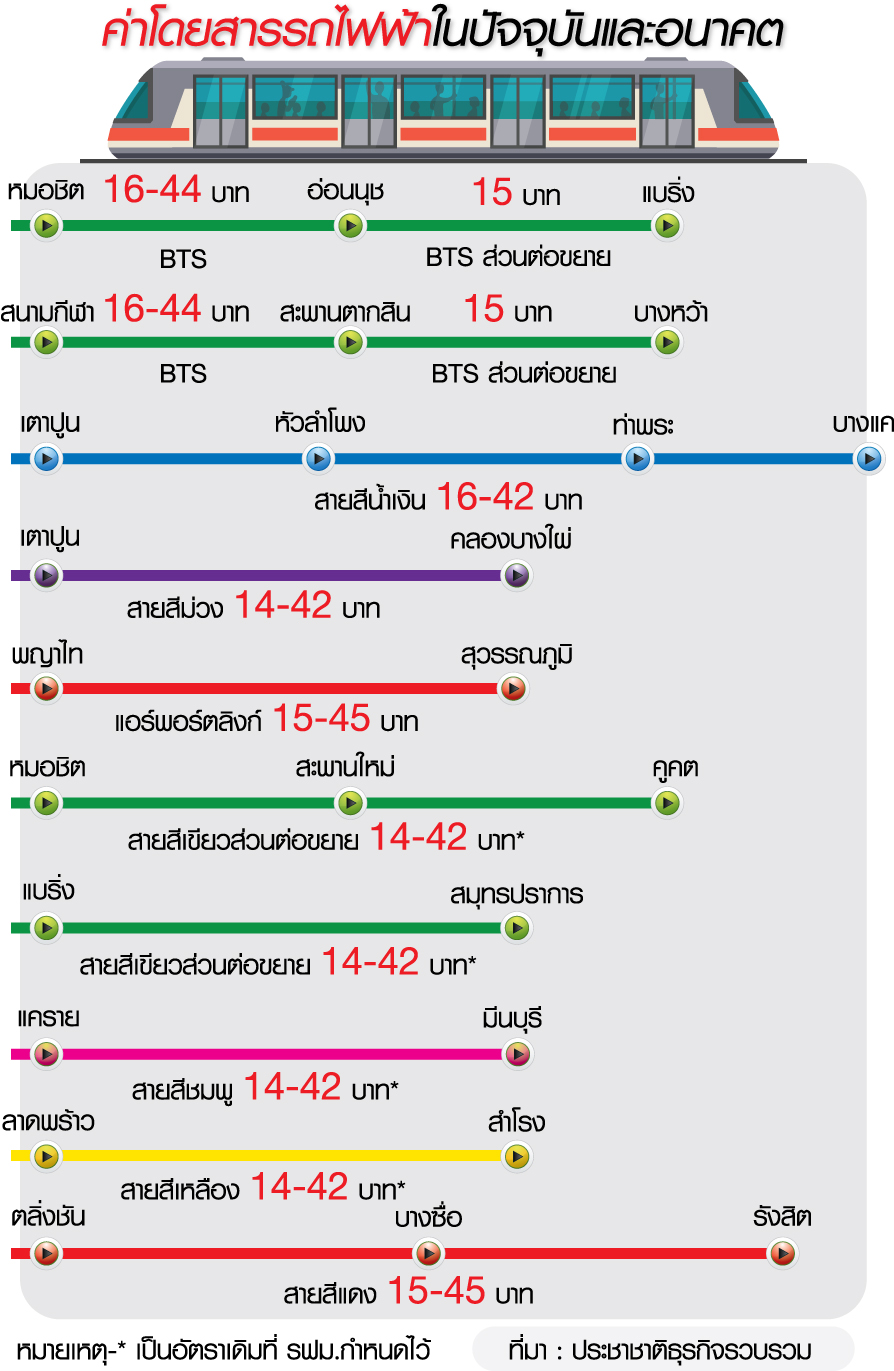 กรมรางประเดิม7มาตรการแก้ตั๋วรถไฟฟ้าแพง TDRI เชียร์รัฐบาลใหม่หนุนค่า โดยสาร-เก็บ20บาทตลอดสาย กรมรางประเดิม7มาตรการแก้ตั๋วรถไฟฟ้าแพง Tdri เชียร์รัฐบาลใหม่หนุนค่า โดยสาร-เก็บ20บาทตลอดสาย