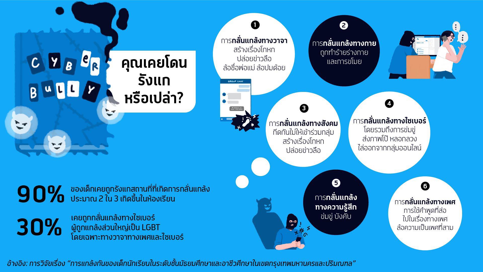 “ดีแทค” ส่งหลักสูตรออนไลน์ “Safe Internet” ยุติการ “Cyberbullying”