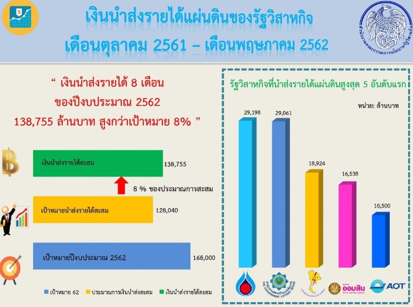 สคร.ส่งรายได้รัฐวิสาหกิจเข้าแผ่นดิน 8 เดือนกว่า 1.3 แสนล้านบาท ทะลุเป้า 8%
