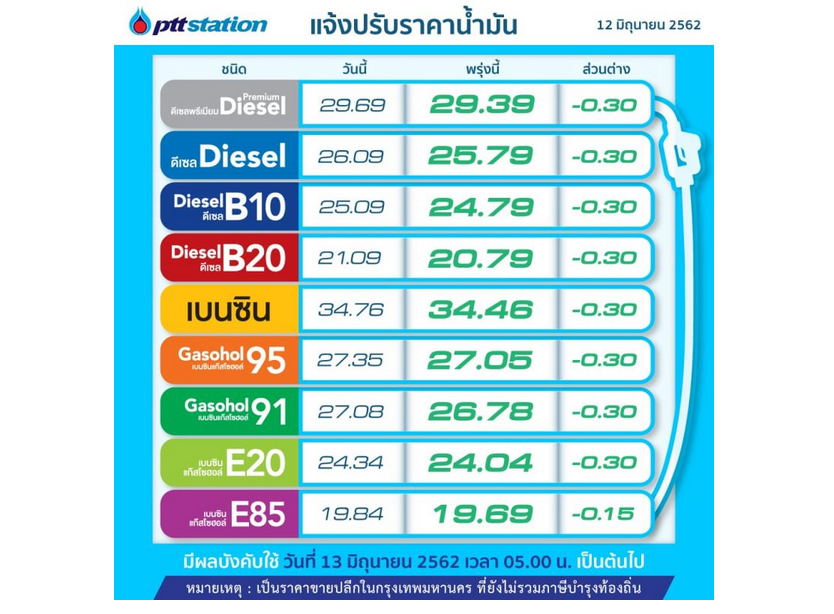 ข่าวดี! น้ำมันทุกชนิดปรับลดลง30 สต./ลิตร  ยกเว้น E85 ลดลง15สต.