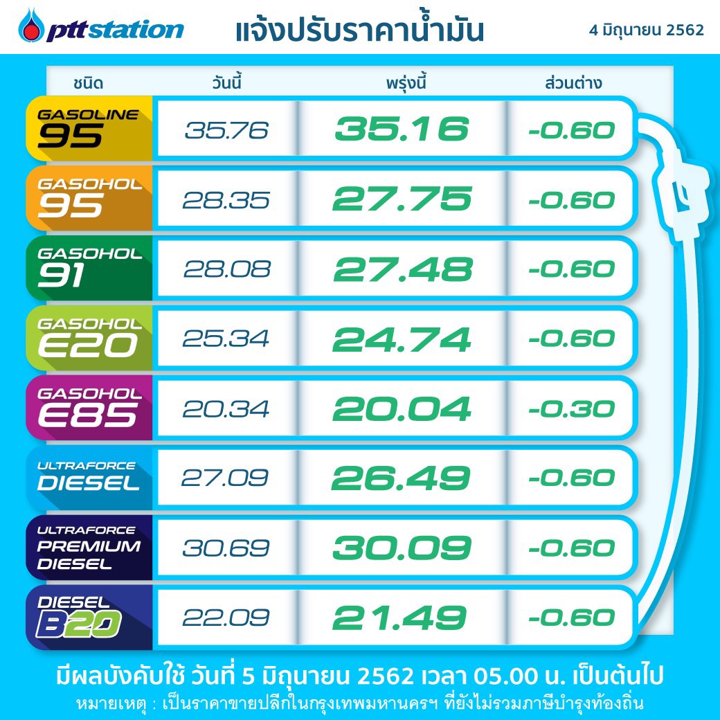 PTTOR ปรับลดราคาขายปลีกน้ำมันทุกชนิด 0.60 บาท/ลิตร เว้น E85 ลด 0.30 บาท/ลิตร มีผลพรุ่งนี้