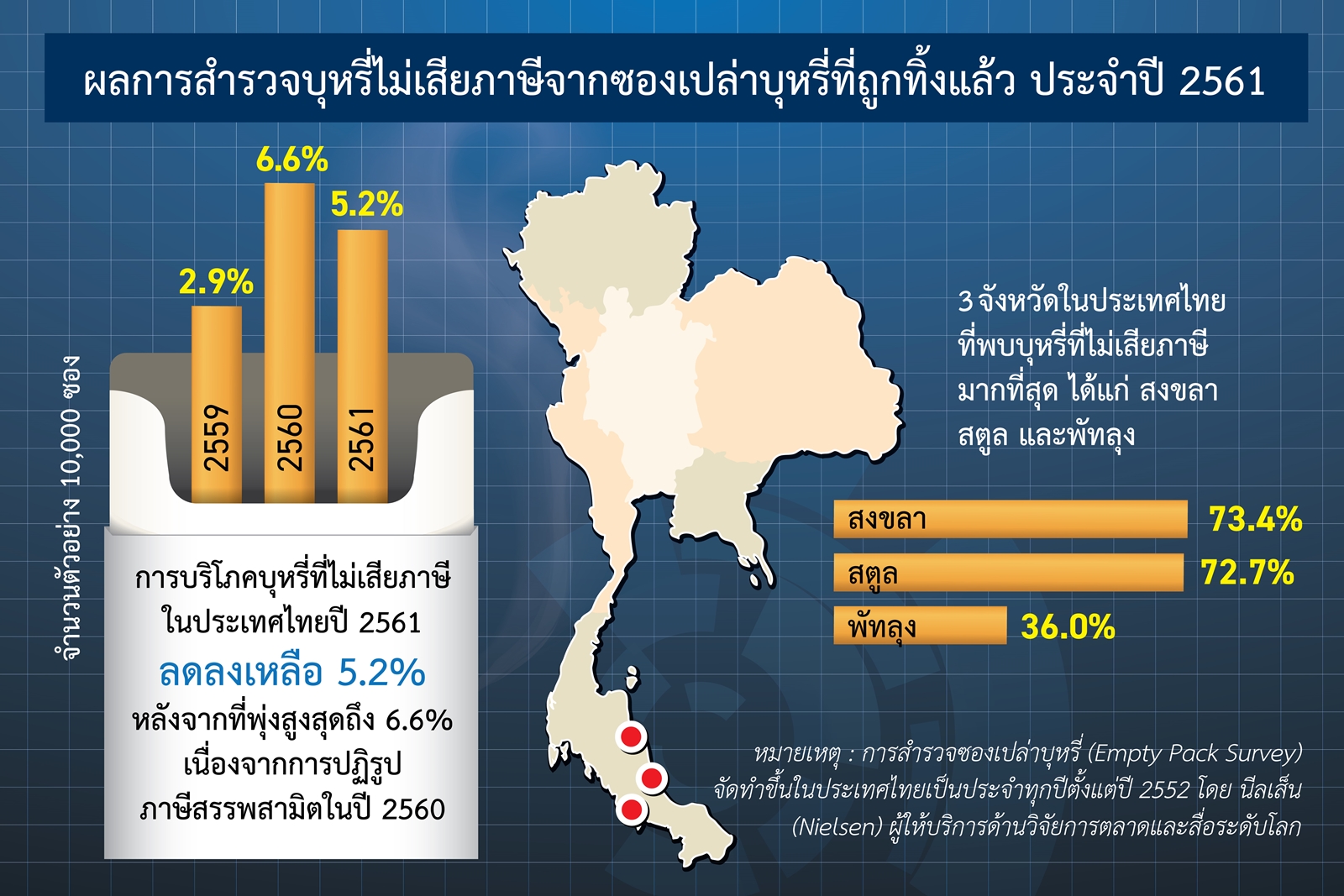 ฟิลลิป มอร์ริส ไทยแลนด์เผยสงขลา-สตูล-พัทลุงแชมป์บุหรี่หนีภาษี เฝ้าระวังผลิตภัณฑ์ใหม่โดนละเมิดลิขสิทธิ์