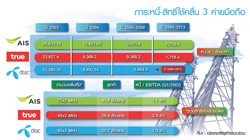 กสทช.ได้ใจเร่ขายคลื่นพัน MHz โอเปอเรเตอร์วิ่งหาแบงก์การันตีสู้ศึก 5G