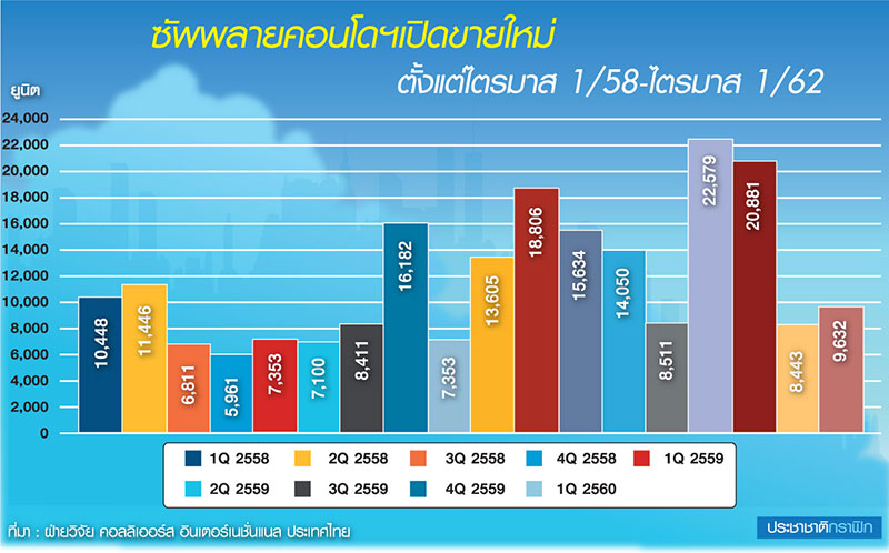 ยอดพรีเซลต่ำสุดรอบ 5 ปี LTV ทุบอสังหาฯนอกตลาด-ชานเมืองเดี้ยง