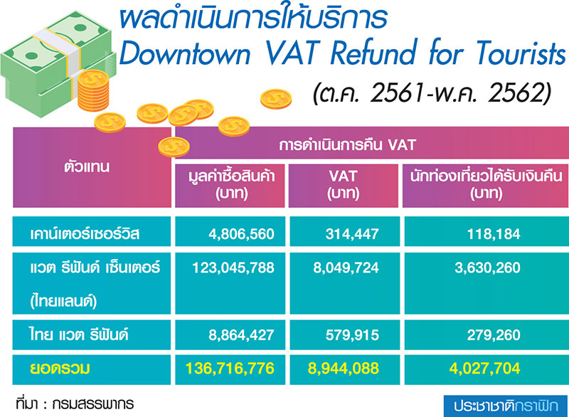 “คิงเพาเวอร์” ยื่นสรรพากรแล้ว สมัครตัวแทนคืนภาษีนักท่องเที่ยวในเมือง