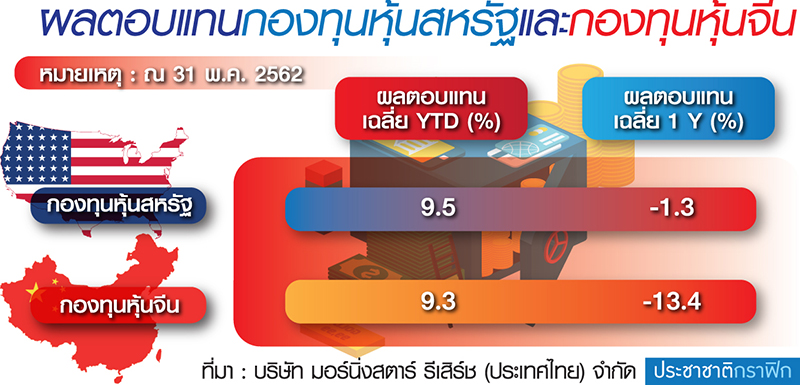 กองหุ้น “สหรัฐ-จีน” รีเทิร์นแจ่ม ฝ่ามรสุมเทรดวอร์ 5 เดือนปีนี้บวกทะลุ 9%