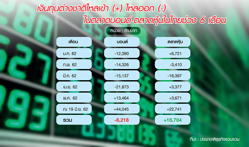 ต่างชาติอู้ฟู่ฟันกำไร 2 เด้ง 1 เดือนกินรวบ “บอนด์-หุ้น-ค่าบาท”