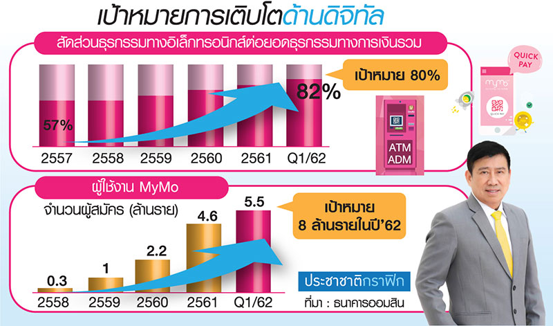 “ออมสิน” ยุคดิจิทัล ชูยุทธศาสตร์ “เดิน 3 ขา”