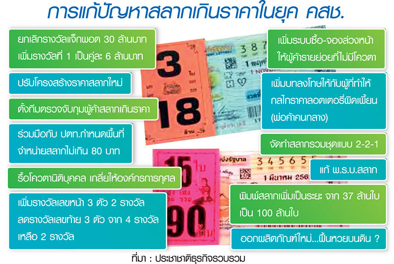 เผือกร้อน รบ.ใหม่ฟื้นหวยบนดิน ขายคู่ขนาน “ลอตเตอรี่ 100 ล้านใบ”