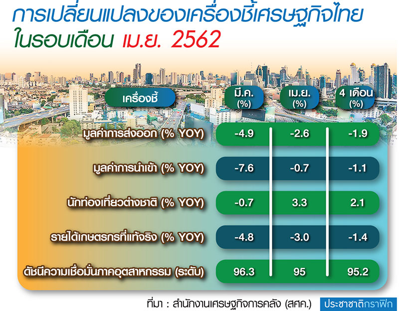 เศรษฐกิจไตรมาส 2 ส่อโตต่ำ 3% จับตาตั้งรัฐบาลอืดกระทบลงทุน