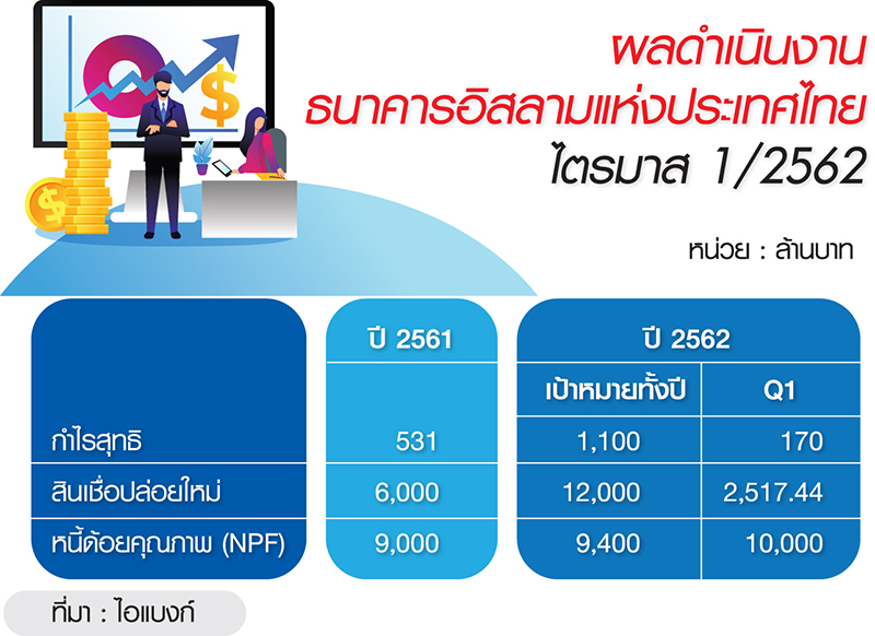 “ไอแบงก์” เบรกหาพันธมิตร หนี้เสียพุ่ง-บีไอเอสติดลบ