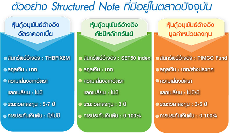 Structured Note ผลตอบแทนที่มาพร้อมความผันผวน
