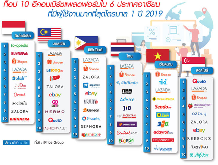 for02060662p1 “ศึกอีคอมเมิร์ซ” อาเซียนเดือด Shopee-Lazada ยังมาแรงโค่นยาก